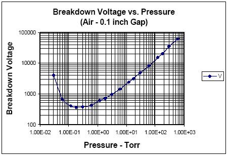Paschen curve - breakdown voltage